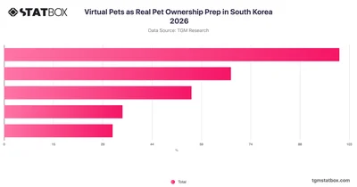 Virtual Pets as Real Pet Ownership Prep in South Korea 2026