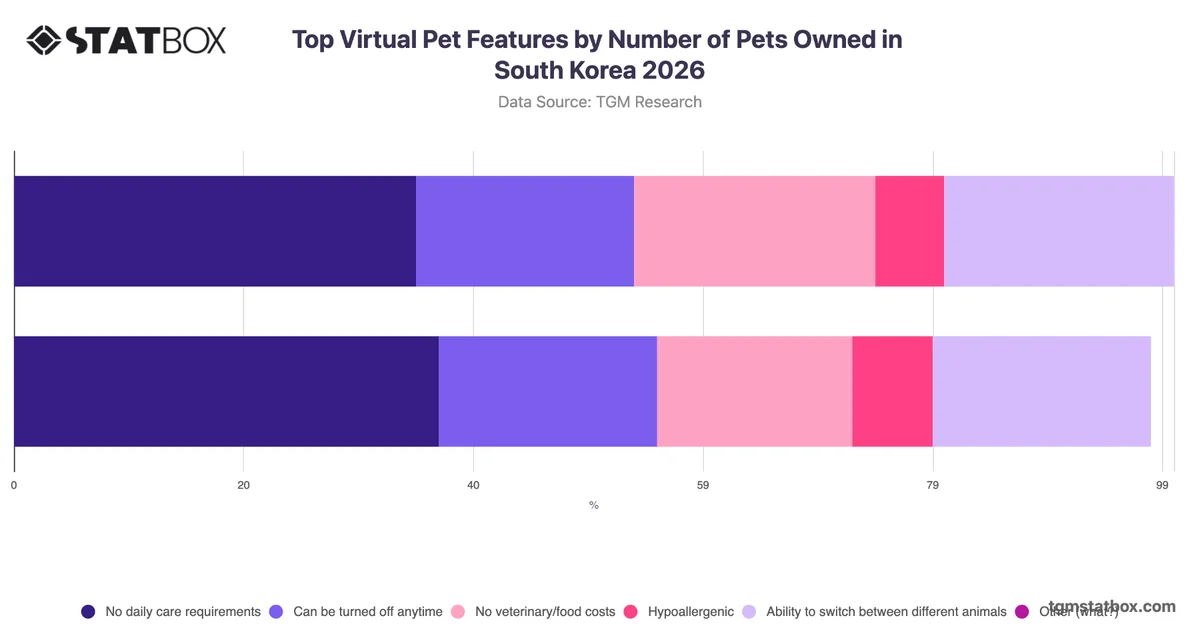 Top Virtual Pet Features by Number of Pets Owned in South Korea 2026