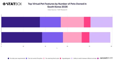 Top Virtual Pet Features by Number of Pets Owned in South Korea 2026