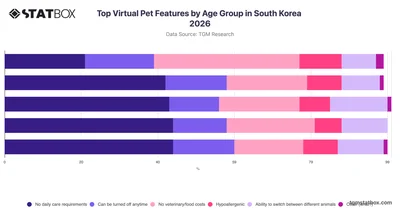 Top Virtual Pet Features by Age Group in South Korea 2026