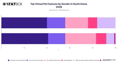 Top Virtual Pet Features by Gender in South Korea 2026
