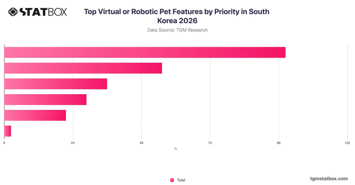 Top Virtual or Robotic Pet Features by Priority in South Korea 2026