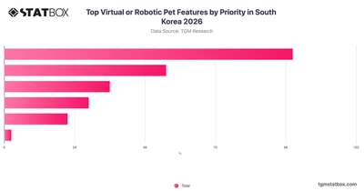 Top Virtual or Robotic Pet Features by Priority in South Korea 2026