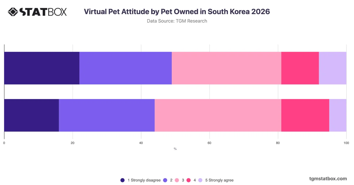 Virtual Pet Attitude by Pet Owned in South Korea 2026