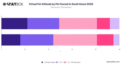 Virtual Pet Attitude by Pet Owned in South Korea 2026