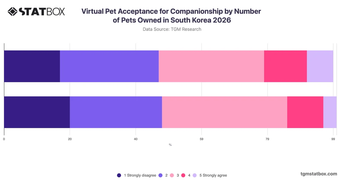 Virtual Pet Acceptance for Companionship by Number of Pets Owned in South Korea 2026
