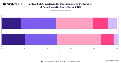 Virtual Pet Acceptance for Companionship by Number of Pets Owned in South Korea 2026