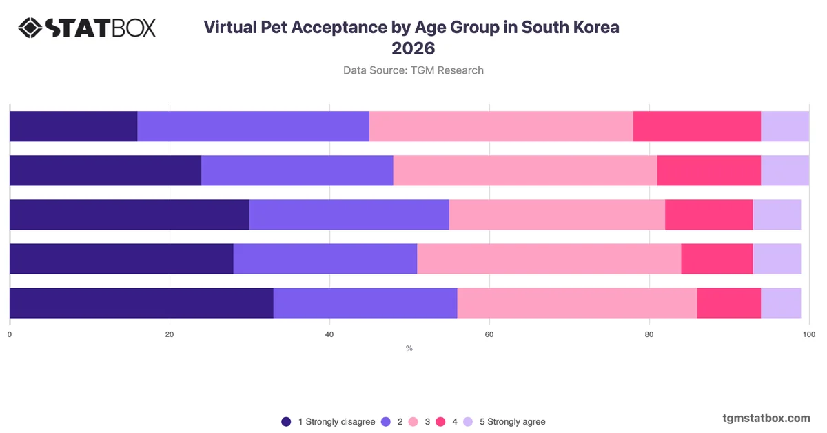 Virtual Pet Acceptance by Age Group in South Korea 2026