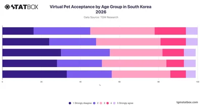 Virtual Pet Acceptance by Age Group in South Korea 2026