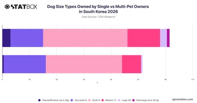 Dog Size Types Owned by Single vs Multi-Pet Owners in South Korea 2026