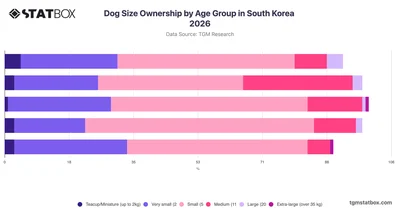 Dog Size Ownership by Age Group in South Korea 2026