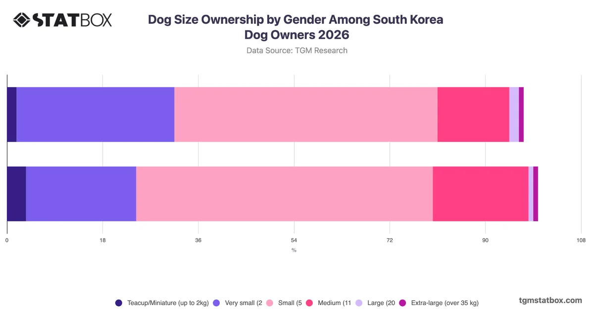 Dog Size Ownership by Gender Among South Korea Dog Owners 2026