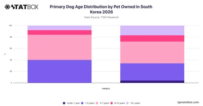 Primary Dog Age Distribution by Pet Owned in South Korea 2026