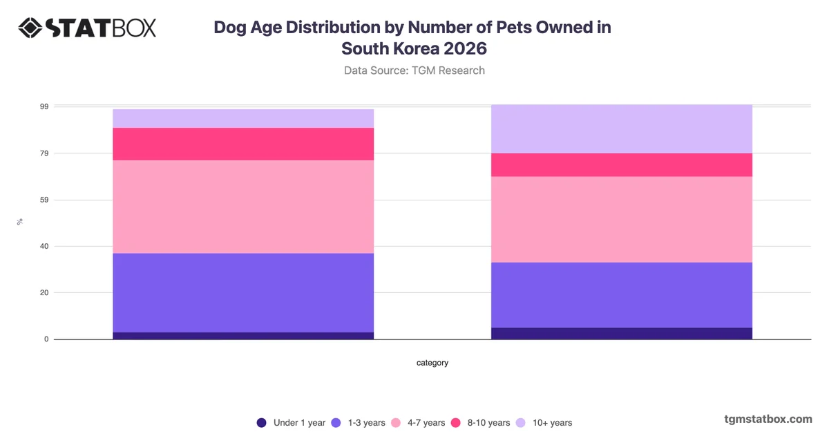 Dog Age Distribution by Number of Pets Owned in South Korea 2026