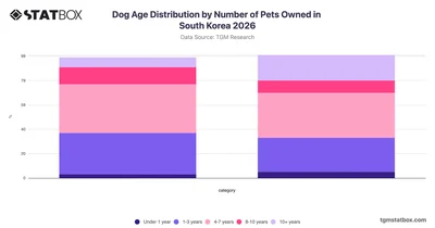 Dog Age Distribution by Number of Pets Owned in South Korea 2026