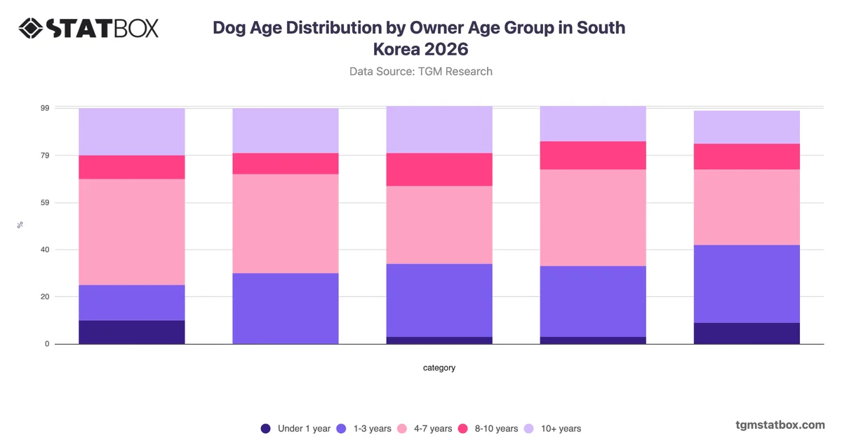 Dog Age Distribution by Owner Age Group in South Korea 2026