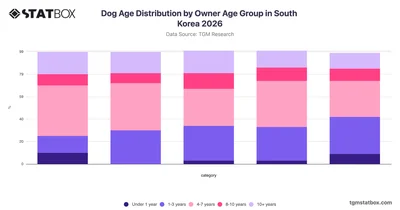 Dog Age Distribution by Owner Age Group in South Korea 2026