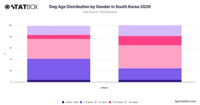 Dog Age Distribution by Gender in South Korea 2026