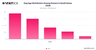 Dog Age Distribution Among Owners in South Korea 2026