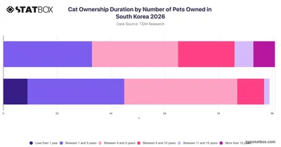 Cat Ownership Duration by Number of Pets Owned in South Korea 2026