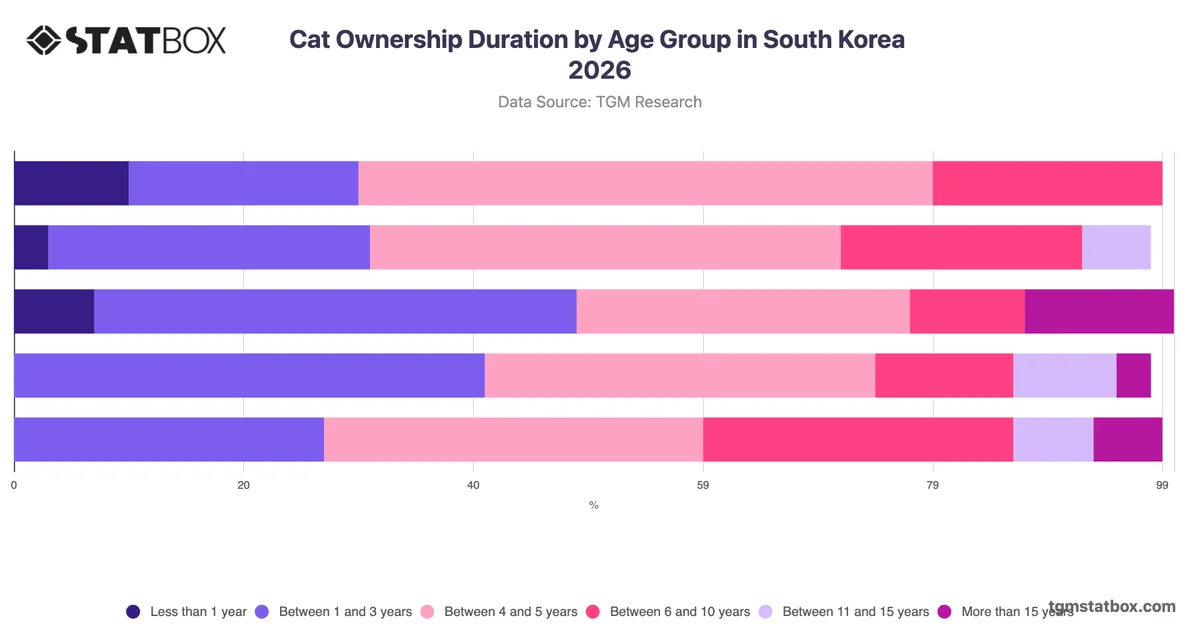 Cat Ownership Duration by Age Group in South Korea 2026