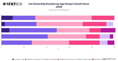 Cat Ownership Duration by Age Group in South Korea 2026