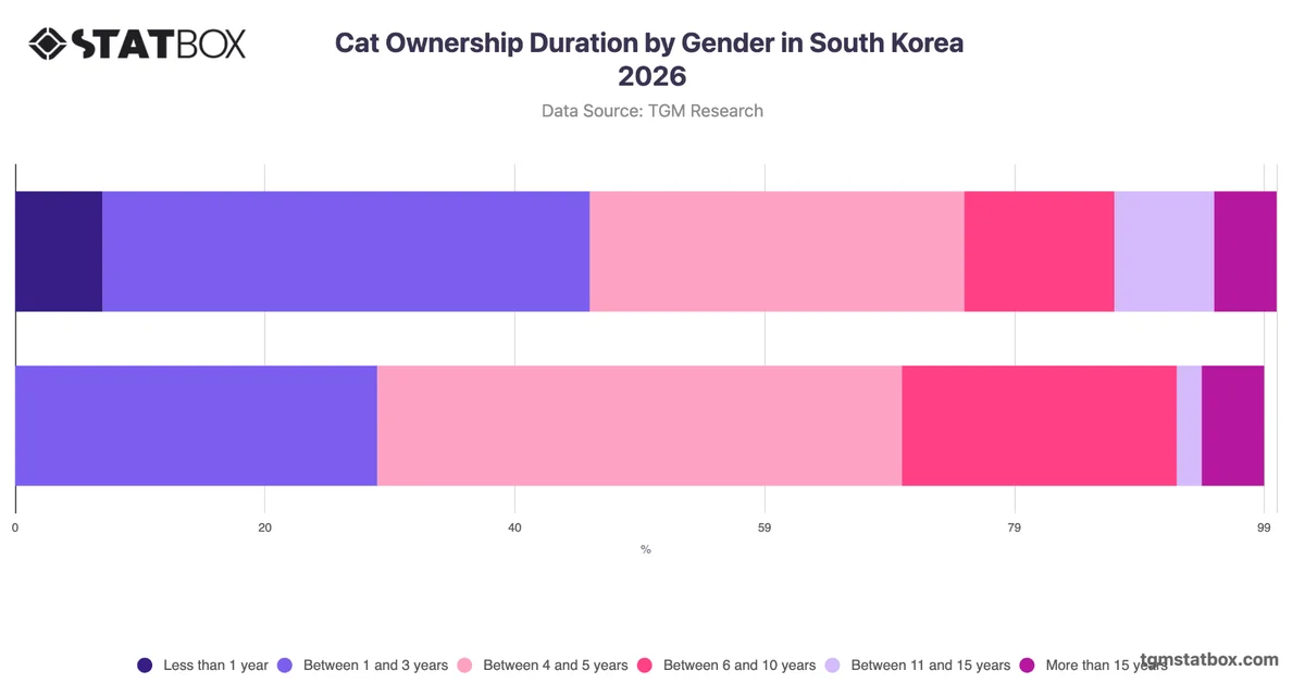 Cat Ownership Duration by Gender in South Korea 2026