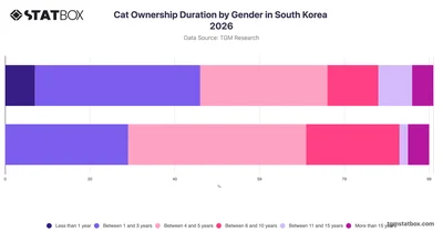 Cat Ownership Duration by Gender in South Korea 2026