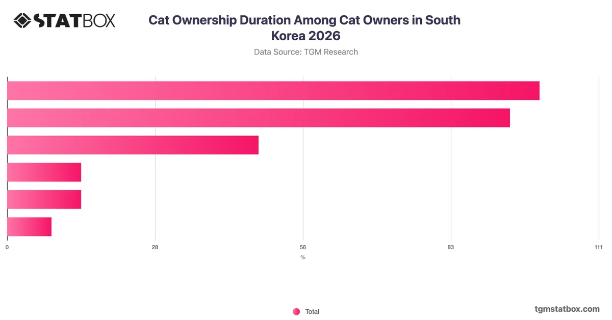 Cat Ownership Duration Among Cat Owners in South Korea 2026