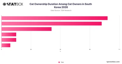 Cat Ownership Duration Among Cat Owners in South Korea 2026