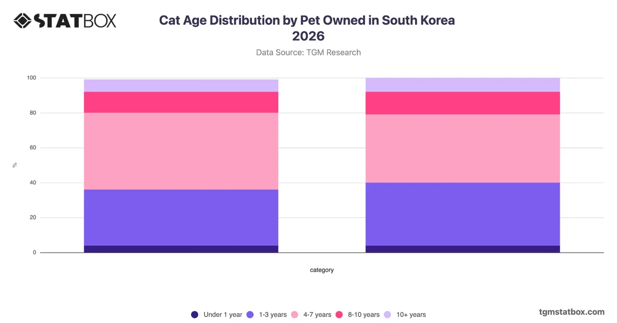 Cat Age Distribution by Pet Owned in South Korea 2026