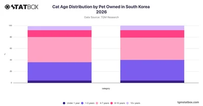 Cat Age Distribution by Pet Owned in South Korea 2026