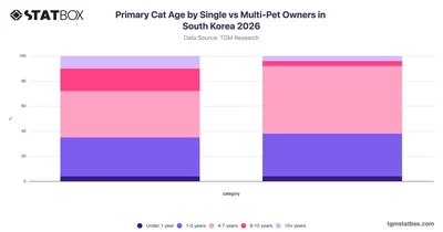 Primary Cat Age by Single vs Multi-Pet Owners in South Korea 2026