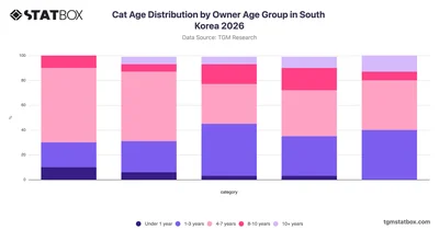 Cat Age Distribution by Owner Age Group in South Korea 2026