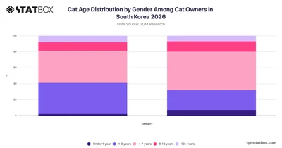 Cat Age Distribution by Gender Among Cat Owners in South Korea 2026