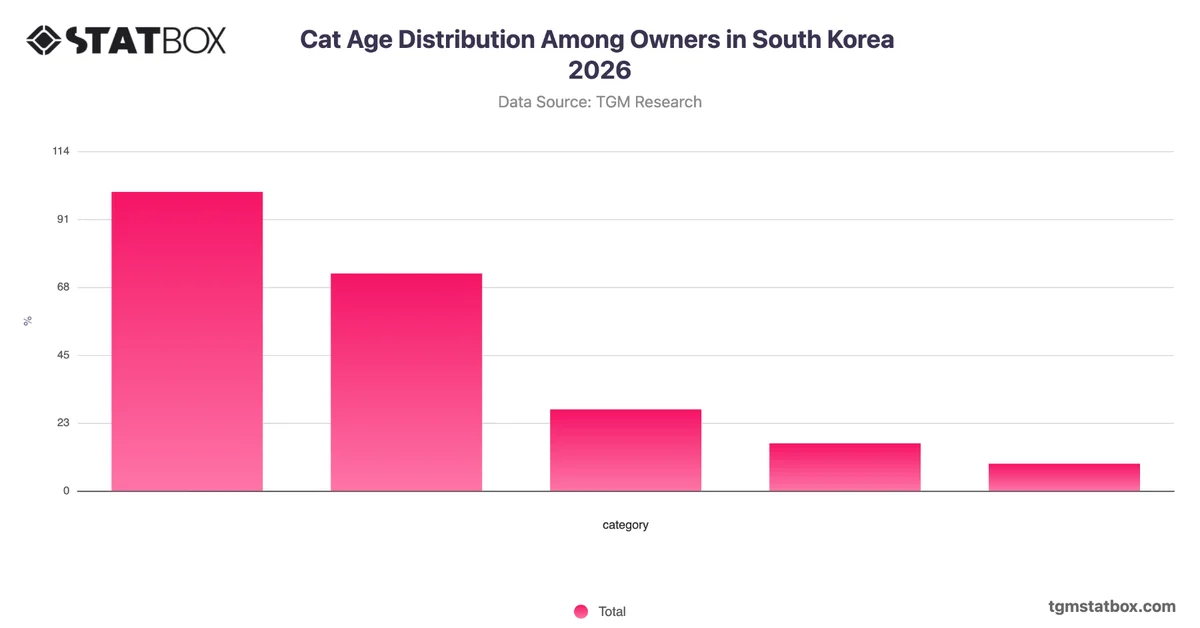 Cat Age Distribution Among Owners in South Korea 2026