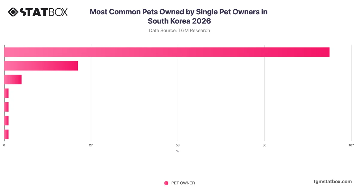Most Common Pets Owned by Single Pet Owners in South Korea 2026