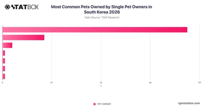 Most Common Pets Owned by Single Pet Owners in South Korea 2026