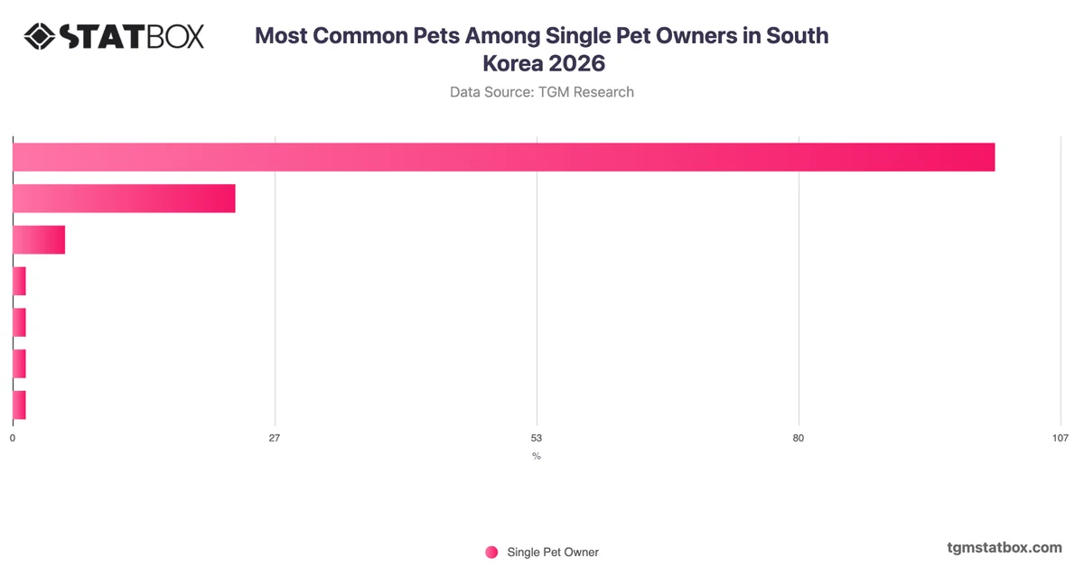 Most Common Pets Among Single Pet Owners in South Korea 2026