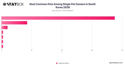 Most Common Pets Among Single Pet Owners in South Korea 2026