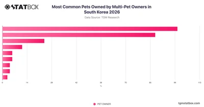 Most Common Pets Owned by Multi-Pet Owners in South Korea 2026