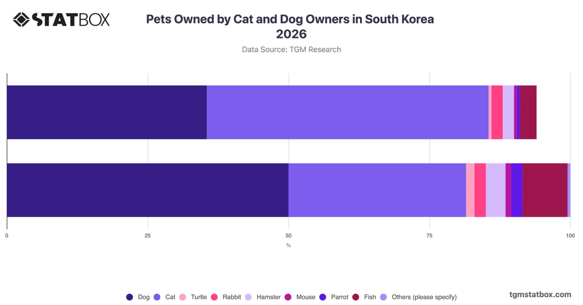 Pets Owned by Cat and Dog Owners in South Korea 2026