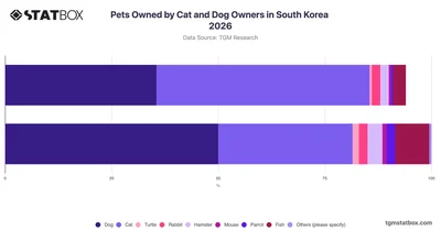 Pets Owned by Cat and Dog Owners in South Korea 2026