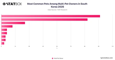Most Common Pets Among Multi-Pet Owners in South Korea 2026
