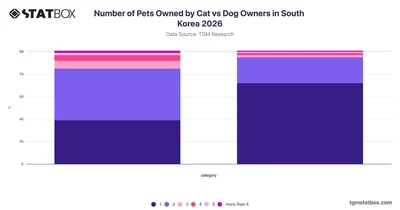 Number of Pets Owned by Cat vs Dog Owners in South Korea 2026