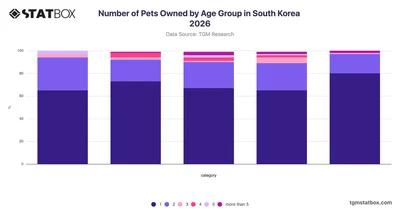 Number of Pets Owned by Age Group in South Korea 2026