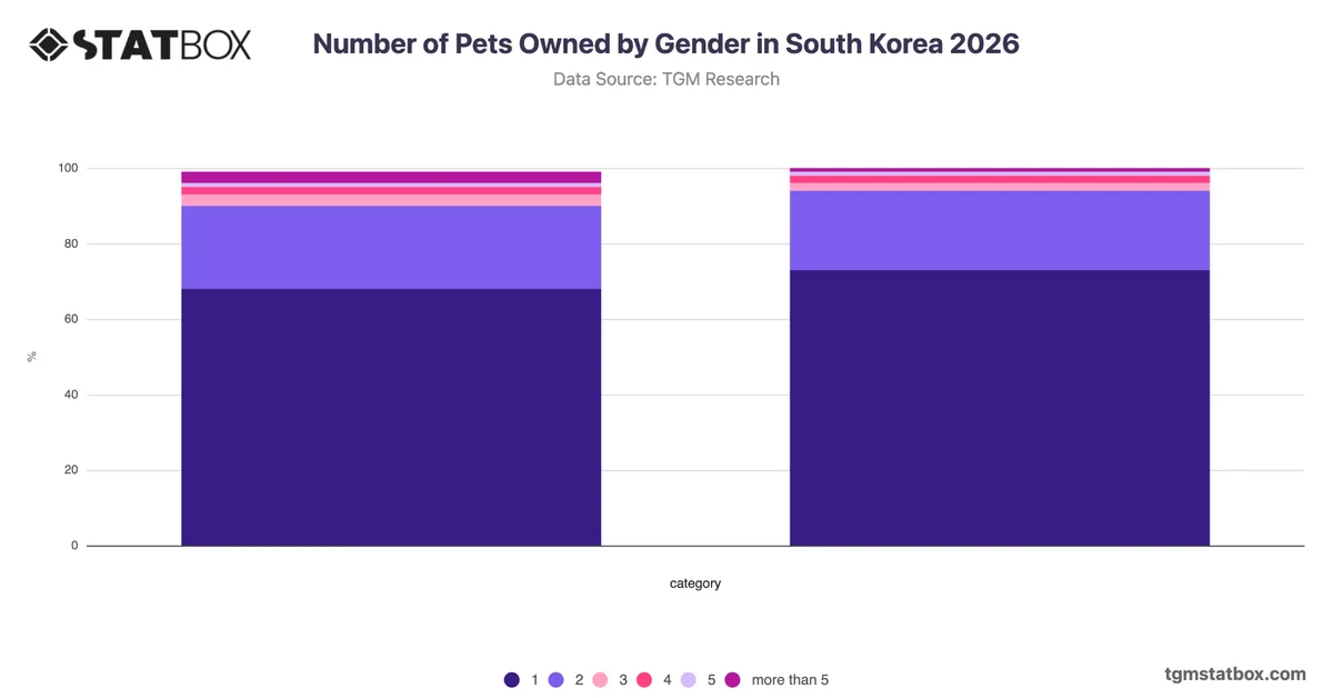 Number of Pets Owned by Gender in South Korea 2026