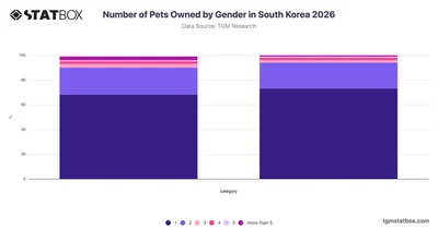 Number of Pets Owned by Gender in South Korea 2026