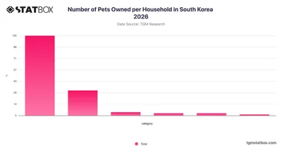 Number of Pets Owned per Household in South Korea 2026