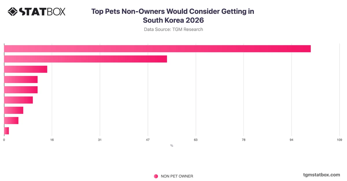 Top Pets Non-Owners Would Consider Getting in South Korea 2026